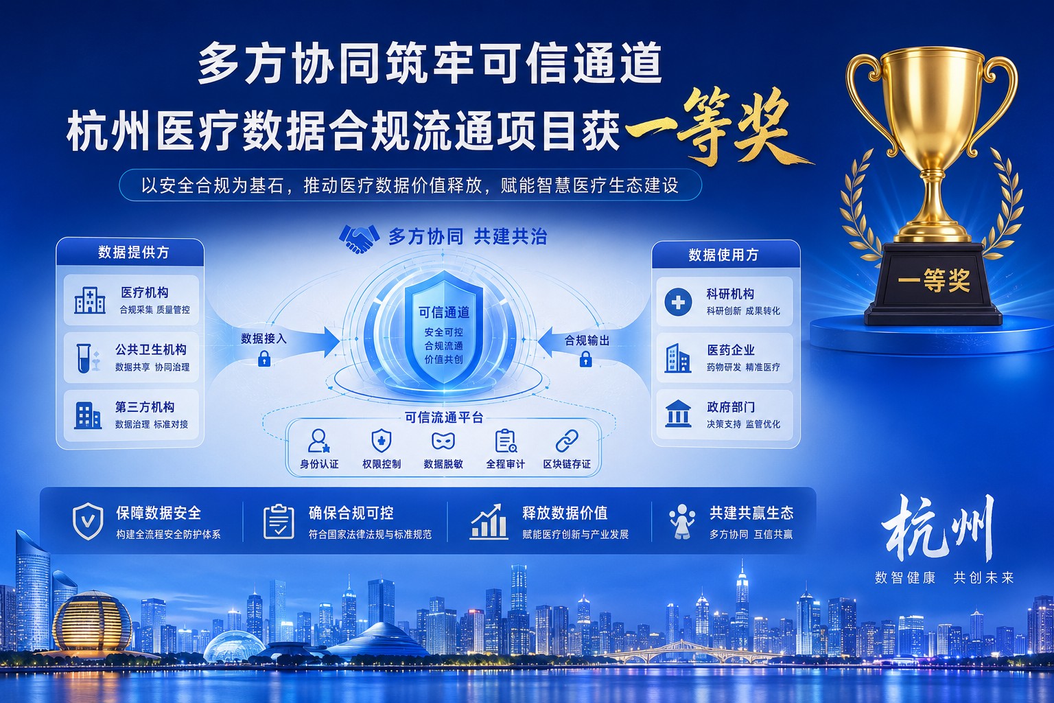 多方协同筑牢可信通道，杭州医疗数据合规流通项目获一等奖