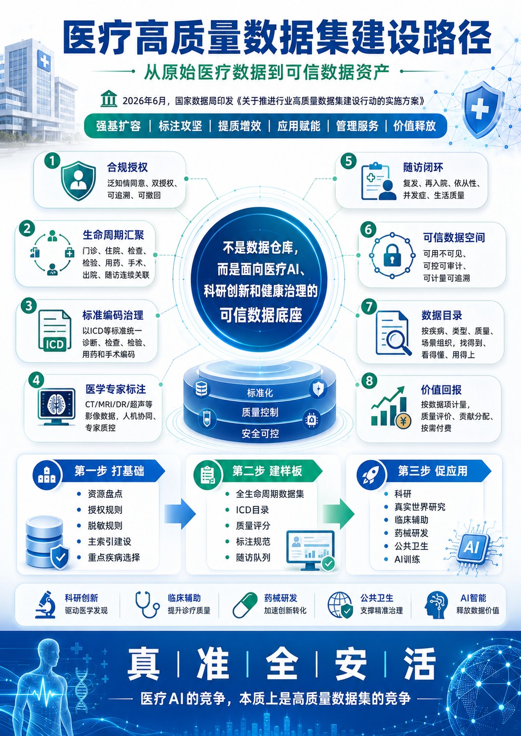 医疗高质量数据集怎么建？不是“攒病历”，而是让数据真正可信、可用、可流通