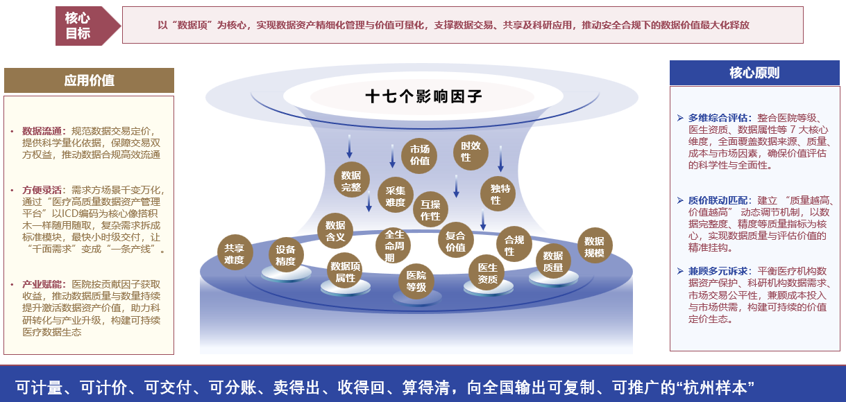 医疗健康高质量数据集价值评价方法思考